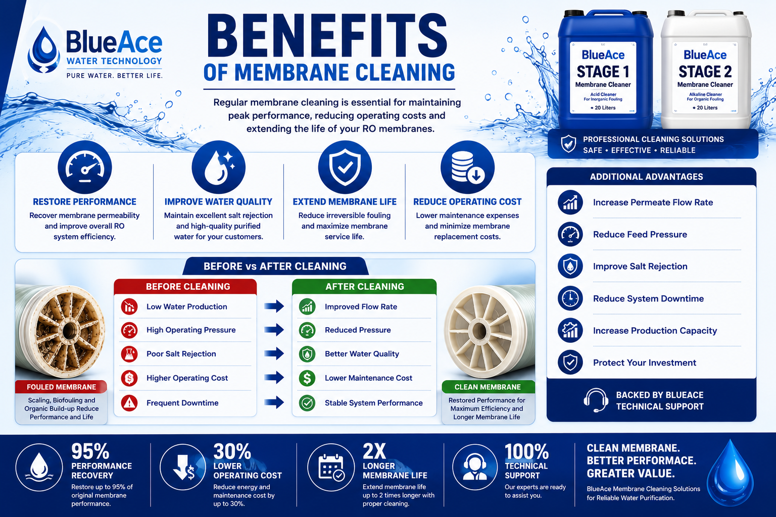 Benefits of Membrane Cleaning