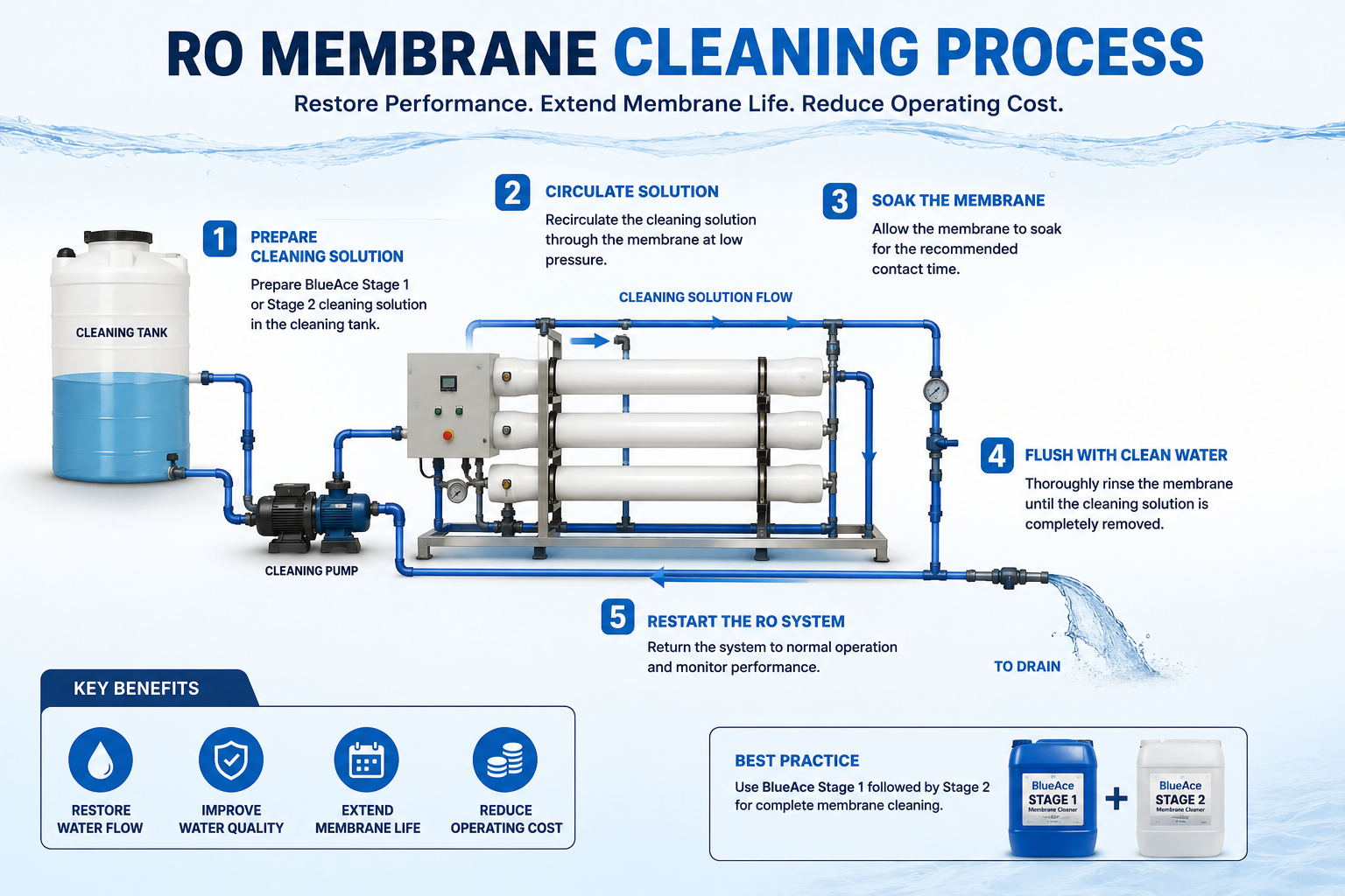 Membrane Cleaning Process