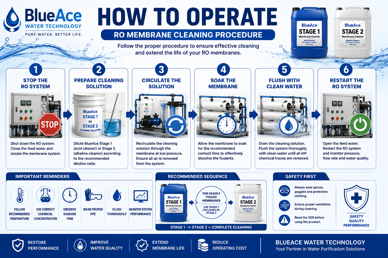 How to Operate